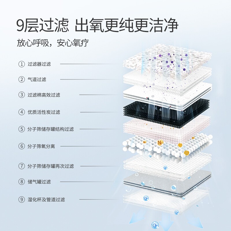 医用制氧机 鱼跃/YUWELL 8F-3ZW 90 3