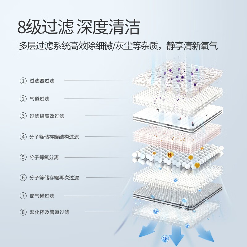 医用制氧机 鱼跃/YUWELL YU300 90 1